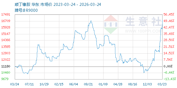 顺丁橡胶走势图