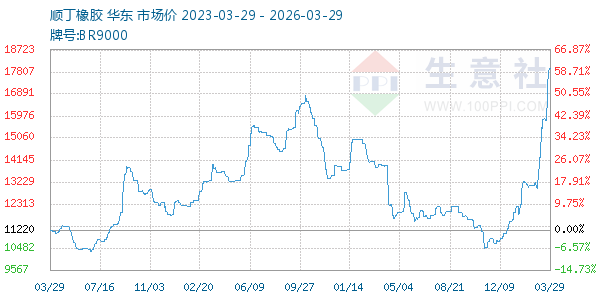 顺丁橡胶走势图
