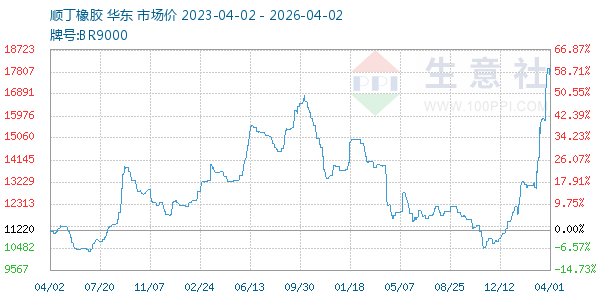 顺丁橡胶走势图