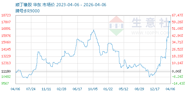 顺丁橡胶走势图