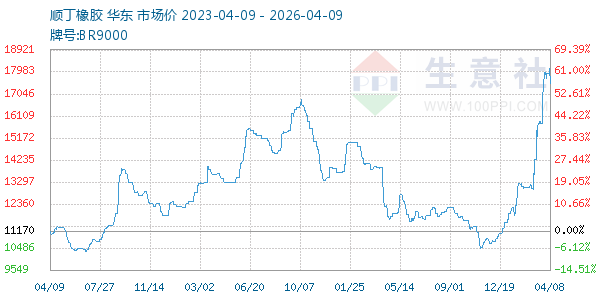 顺丁橡胶走势图