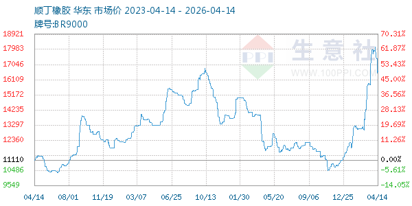 顺丁橡胶走势图