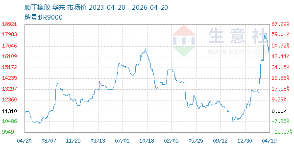 顺丁橡胶走势图