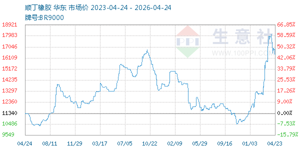 顺丁橡胶走势图