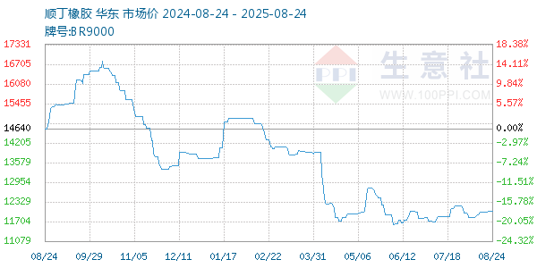 顺丁橡胶走势图