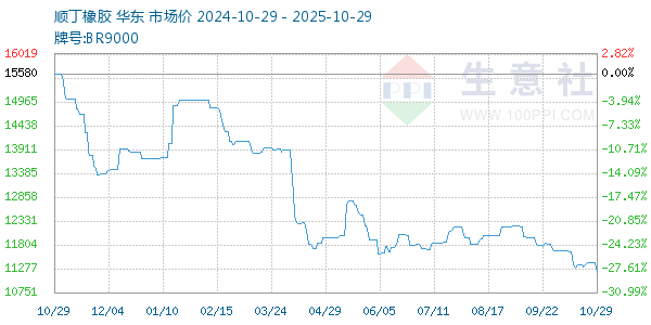 順丁橡膠走勢(shì)圖
