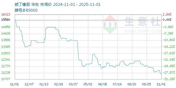 顺丁橡胶走势图