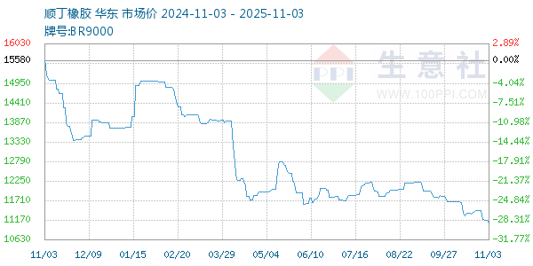 顺丁橡胶走势图