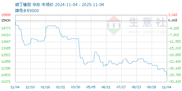 顺丁橡胶走势图