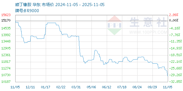 顺丁橡胶走势图