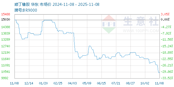 顺丁橡胶走势图
