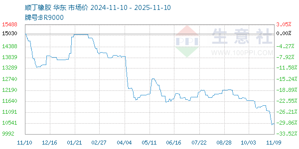 顺丁橡胶走势图