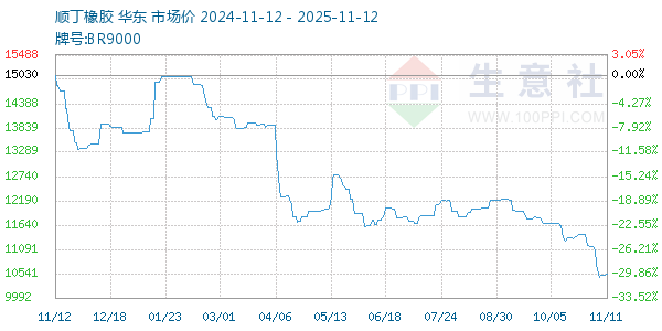 顺丁橡胶走势图