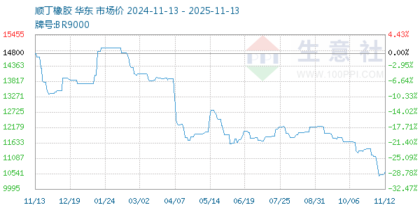 顺丁橡胶走势图