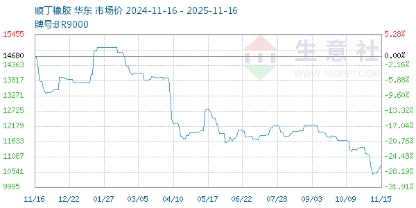 顺丁橡胶走势图