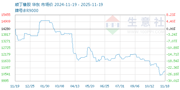 顺丁橡胶走势图
