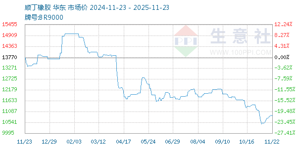 顺丁橡胶走势图