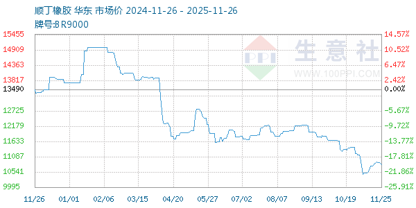 顺丁橡胶走势图