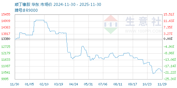顺丁橡胶走势图