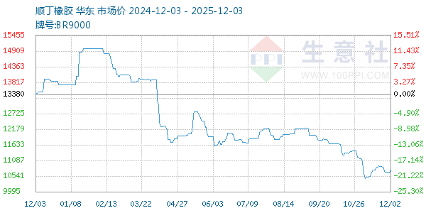 顺丁橡胶走势图