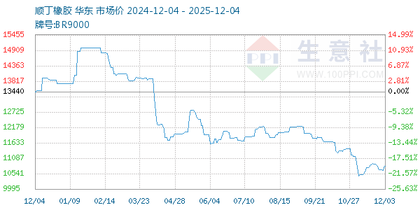 顺丁橡胶走势图