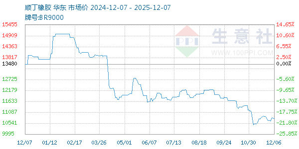 顺丁橡胶走势图