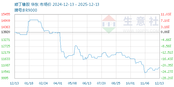 顺丁橡胶走势图