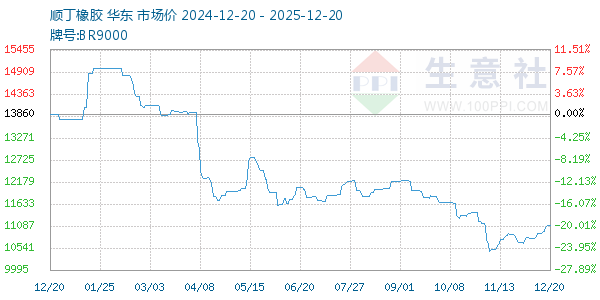 顺丁橡胶走势图