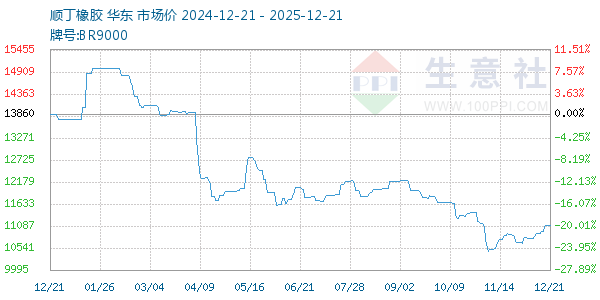 顺丁橡胶走势图