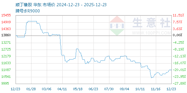 顺丁橡胶走势图