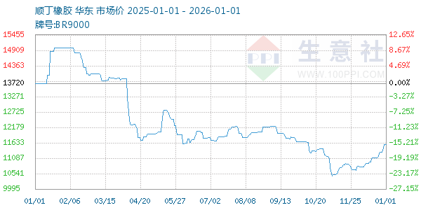 顺丁橡胶走势图