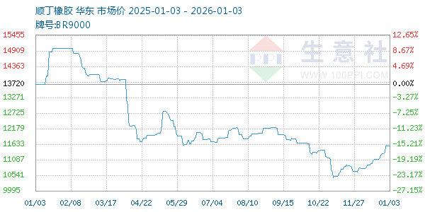 顺丁橡胶走势图