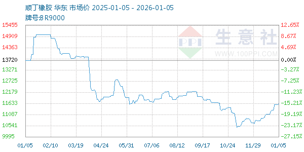 顺丁橡胶走势图