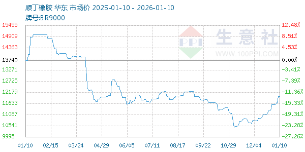 顺丁橡胶走势图