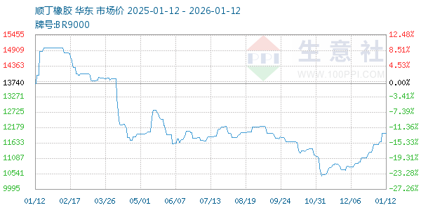 顺丁橡胶走势图