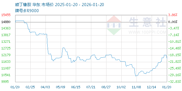 顺丁橡胶走势图