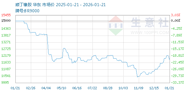 顺丁橡胶走势图