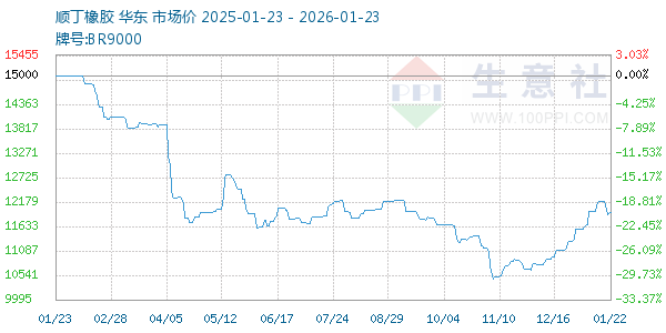 顺丁橡胶走势图