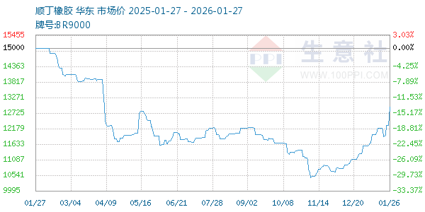 顺丁橡胶走势图