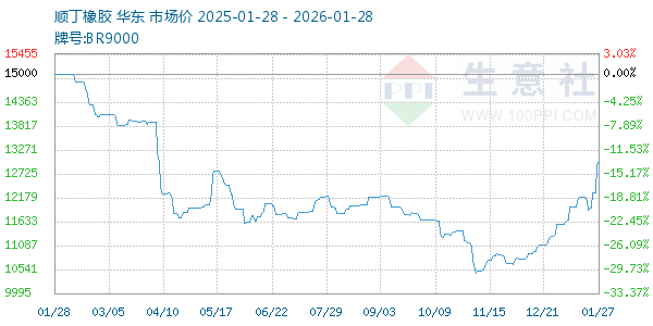 顺丁橡胶走势图