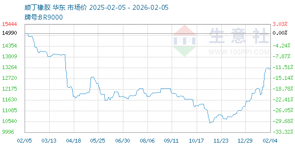顺丁橡胶走势图