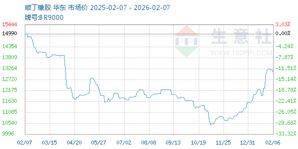 顺丁橡胶走势图