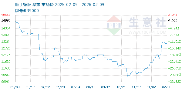 顺丁橡胶走势图
