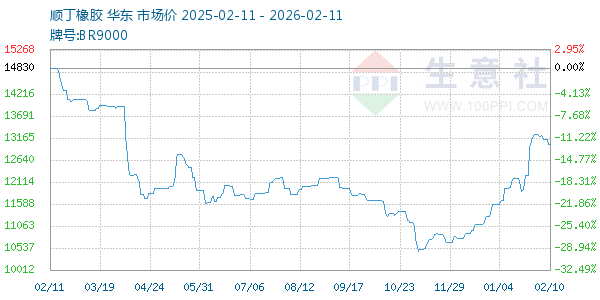 顺丁橡胶走势图