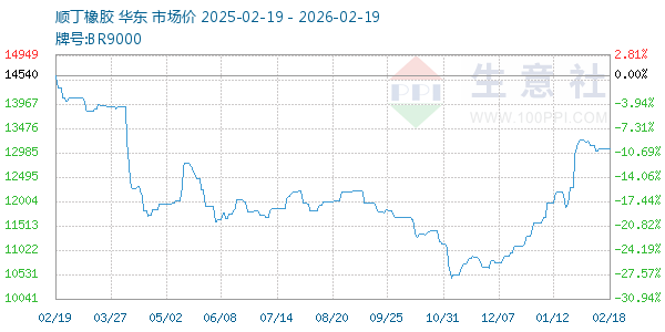 顺丁橡胶走势图
