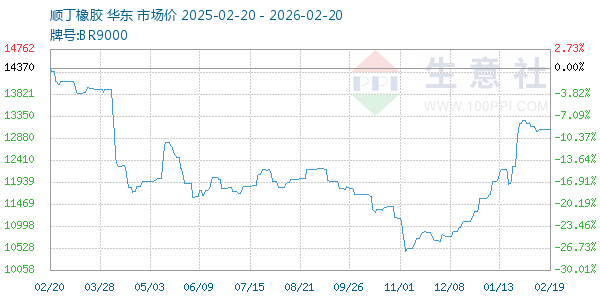 顺丁橡胶走势图