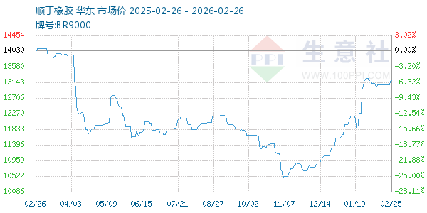顺丁橡胶走势图