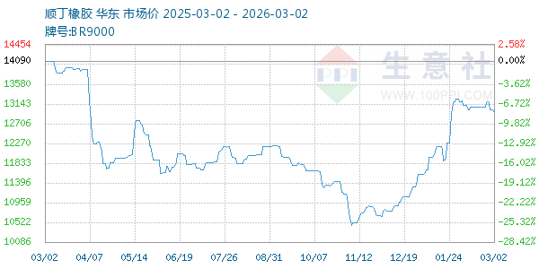 顺丁橡胶走势图