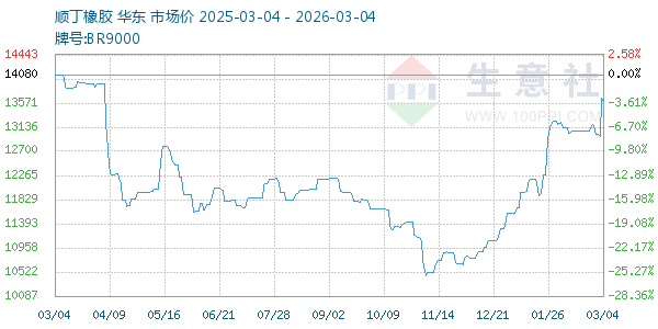 顺丁橡胶走势图