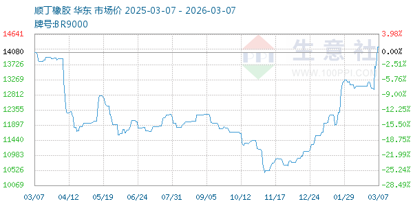 顺丁橡胶走势图